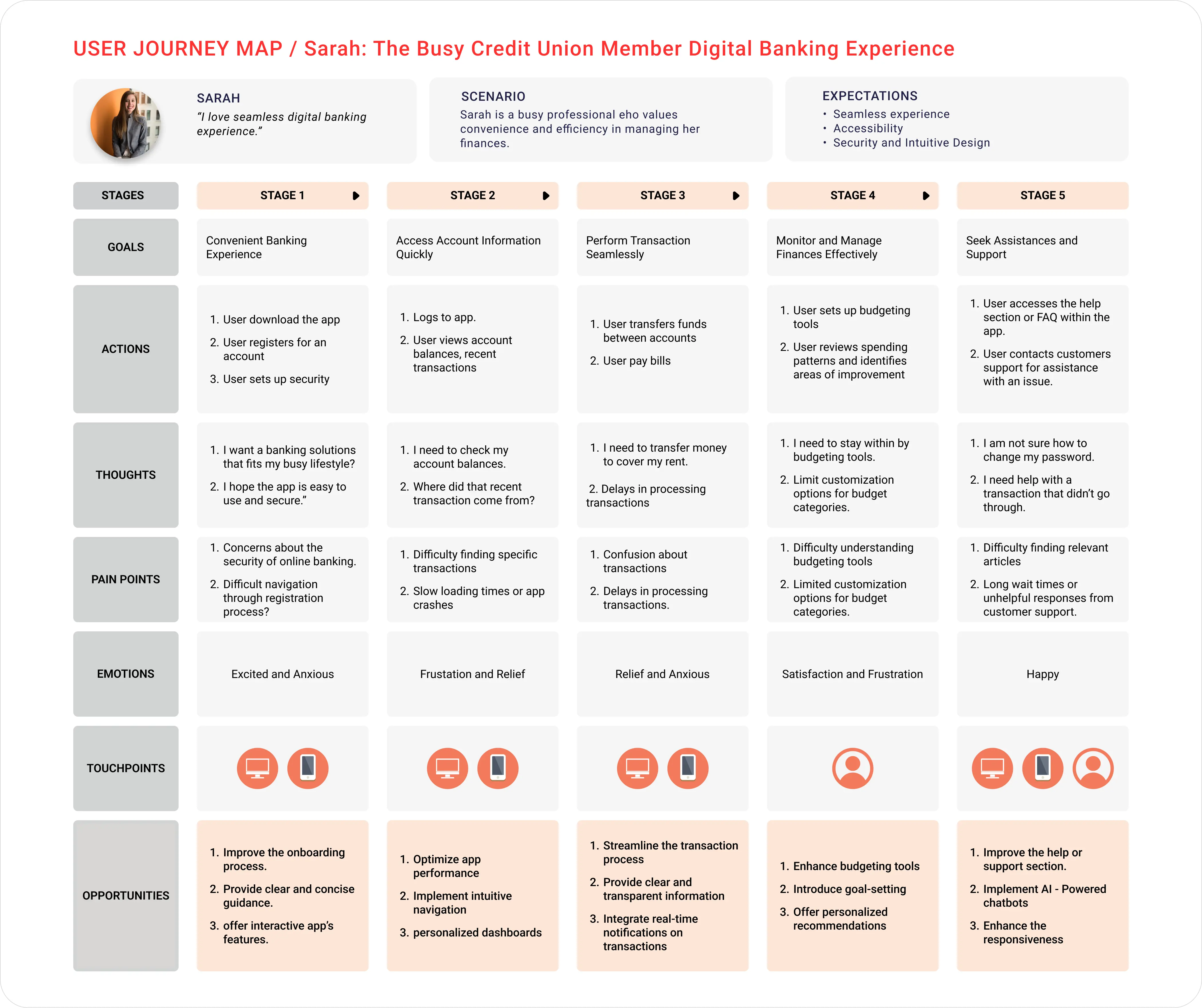 User journey map for Sarah